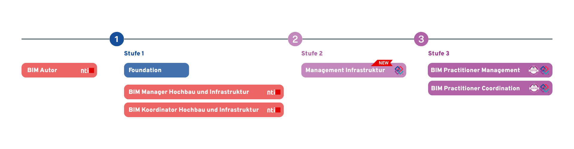 BIM Schulungen